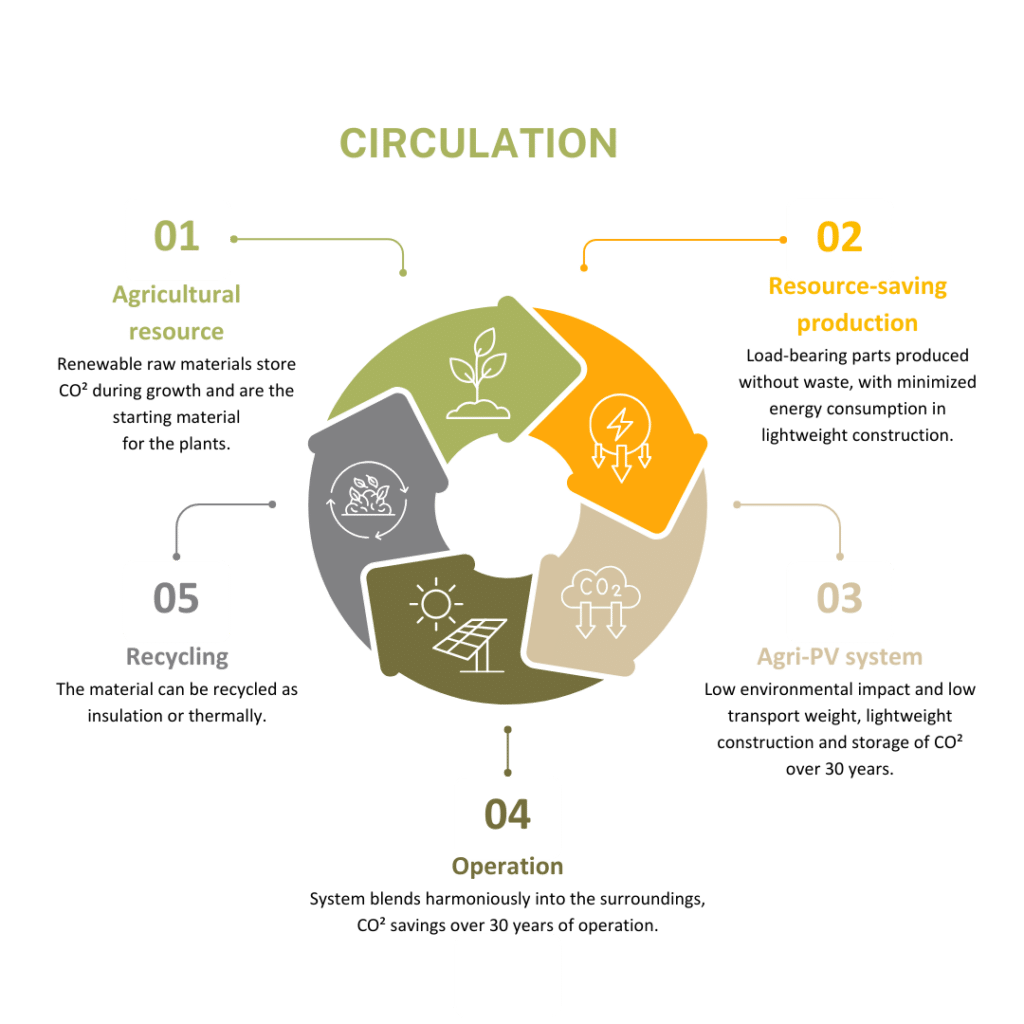 AgroSolar.FibR cycle