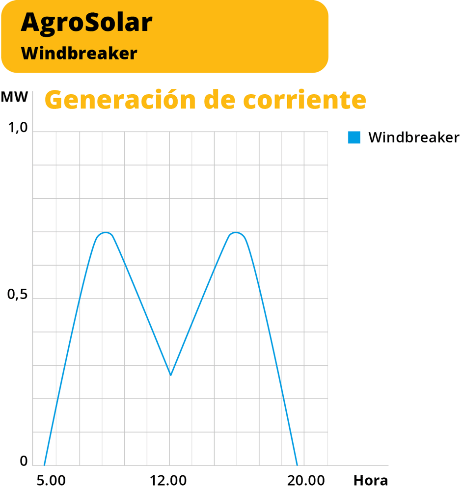 Agri-PV Generacion de Corriente Windbreaker AgroSolar Europe