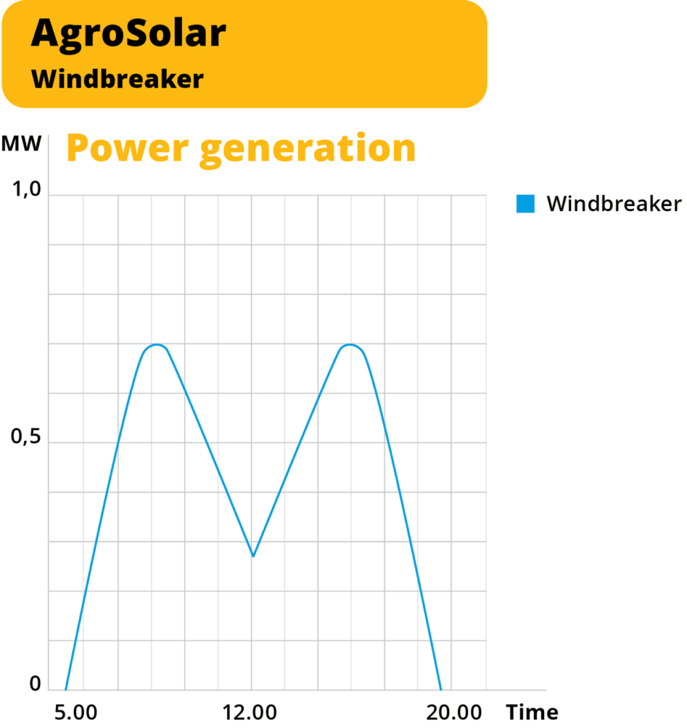 agrivoltaic Power generation windbreaker
