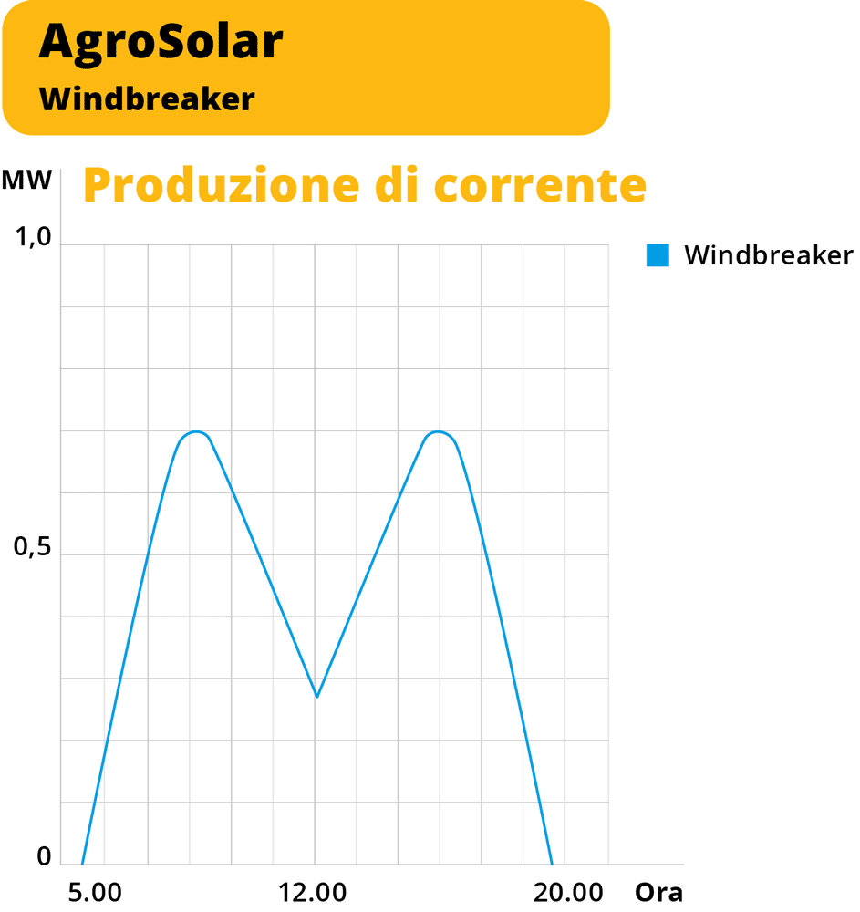 Agri-PV Produzione Di Corrente Windbreaker